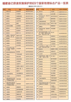 福建省已获准实施保护的69个国家地理标志产品一览表及分布图