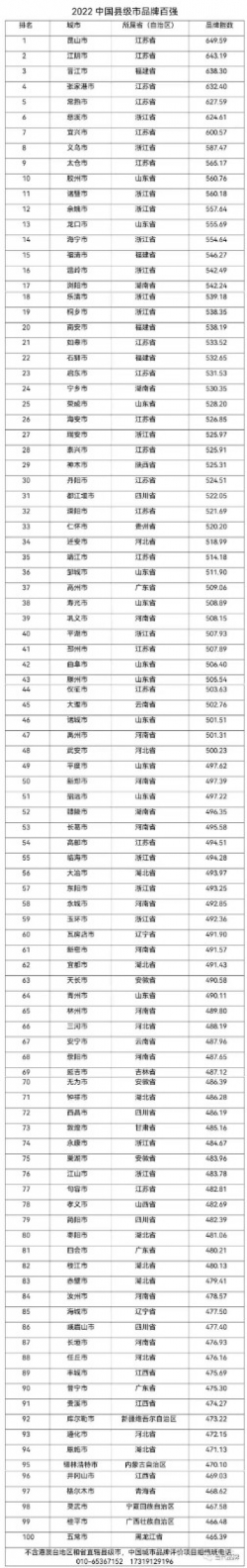 2022中国县级市品牌百强出炉，福建省四地上榜！