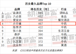 片仔癀名列胡润中国最具历史文化底蕴品牌榜榜首