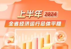 同比增长5.6%！上半年福建地区生产总值26380.48亿元