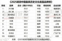 片仔癀再度领衔2025胡润中国最具历史文化底蕴品牌榜榜首