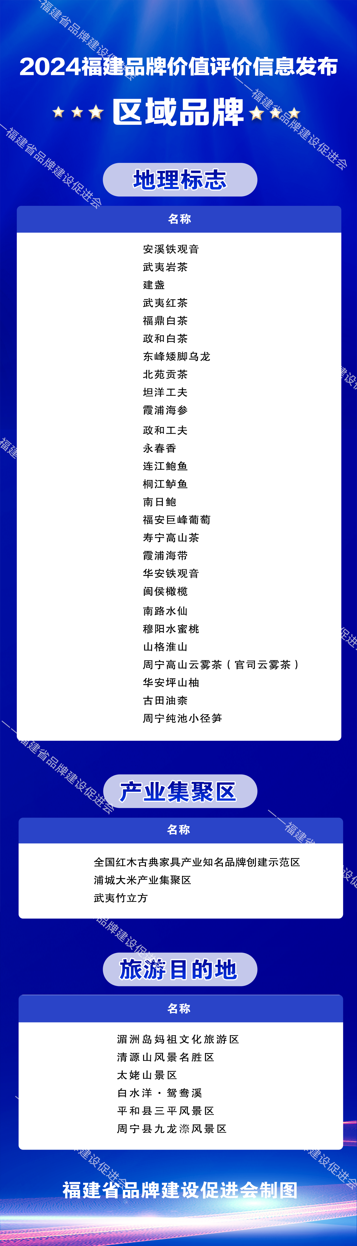 2024福建省品牌价值评价区域