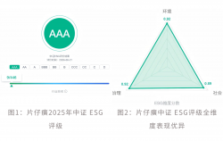 再添A+级！片仔癀获评中证ESG最高评级